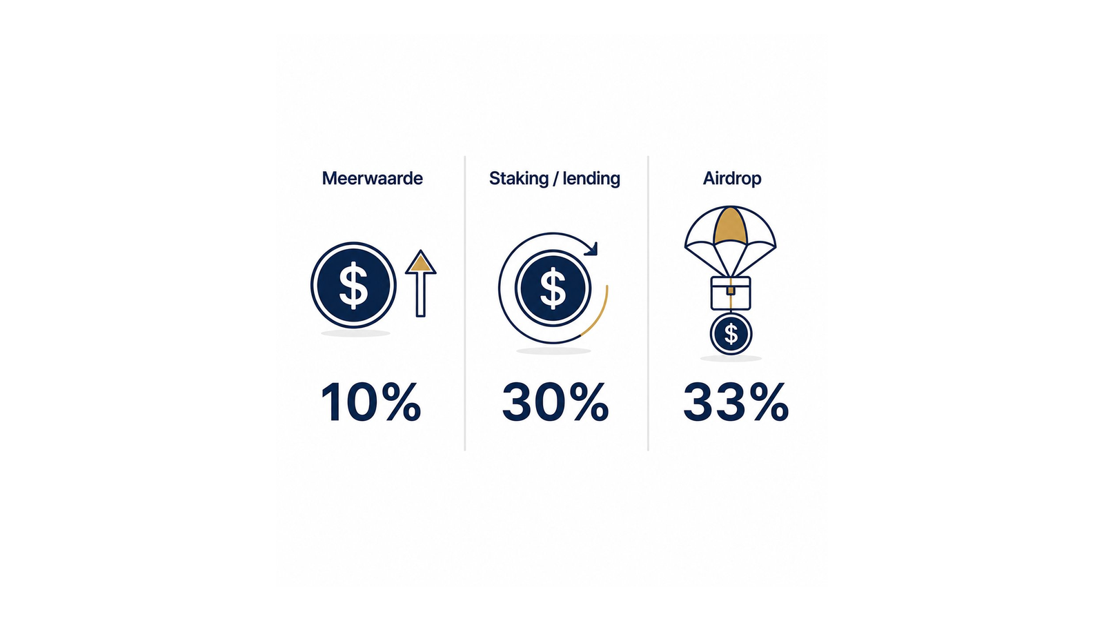 De drie inkomstenstromen uit DeFi en hun belastingtarieven: meerwaarde 10%, staking en lending 30%, airdrop 33%